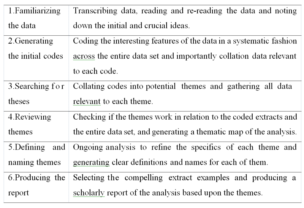 Table 3.6. Six Phases of Thematic Analysis